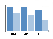 Chiffre d'affaires et Rentabilit