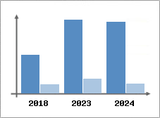 Chiffre d'affaires et Rentabilité