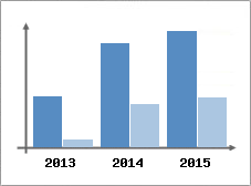 Chiffre d'affaires et Rentabilit