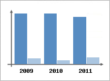 Chiffre d'affaires et Rentabilit