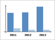 Chiffre d'affaires et Rentabilit