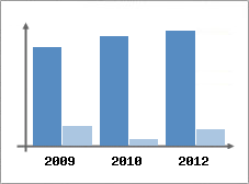 Chiffre d'affaires et Rentabilit