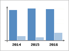 Chiffre d'affaires et Rentabilit