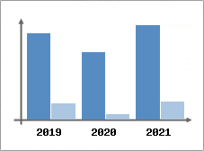 Chiffre d'affaires et Rentabilit