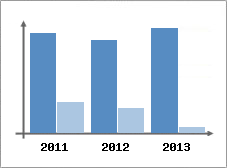 Chiffre d'affaires et Rentabilit