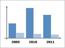Chiffre d'affaires et Rentabilit