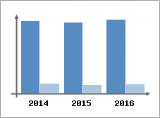 Chiffre d'affaires et Rentabilit
