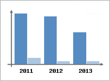 Chiffre d'affaires et Rentabilit