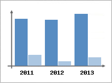 Chiffre d'affaires et Rentabilit