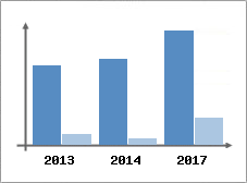 Chiffre d'affaires et Rentabilit