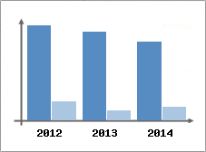 Chiffre d'affaires et Rentabilit