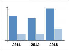 Chiffre d'affaires et Rentabilit