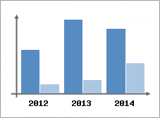 Chiffre d'affaires et Rentabilit