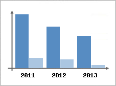 Chiffre d'affaires et Rentabilit
