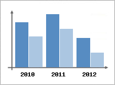 Chiffre d'affaires et Rentabilit