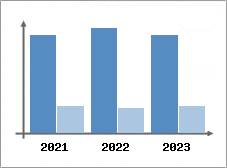 Chiffre d'affaires et Rentabilité