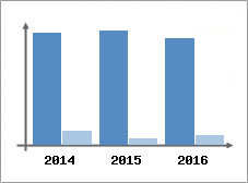 Chiffre d'affaires et Rentabilit