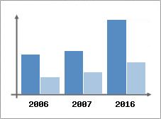Chiffre d'affaires et Rentabilit