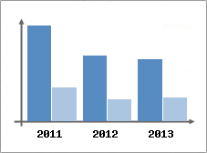 Chiffre d'affaires et Rentabilit