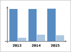 Chiffre d'affaires et Rentabilit