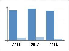 Chiffre d'affaires et Rentabilit