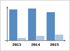Chiffre d'affaires et Rentabilit