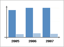Chiffre d'affaires et Rentabilité