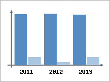 Chiffre d'affaires et Rentabilit