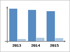Chiffre d'affaires et Rentabilit