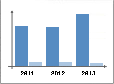 Chiffre d'affaires et Rentabilit