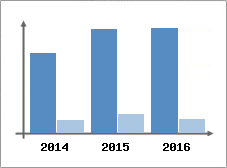 Chiffre d'affaires et Rentabilit