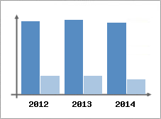 Chiffre d'affaires et Rentabilit