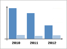 Chiffre d'affaires et Rentabilit