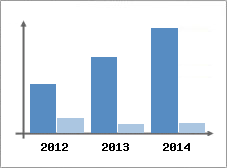 Chiffre d'affaires et Rentabilit