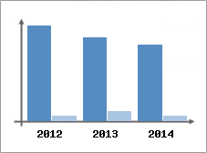 Chiffre d'affaires et Rentabilit