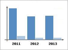 Chiffre d'affaires et Rentabilit