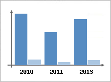 Chiffre d'affaires et Rentabilit