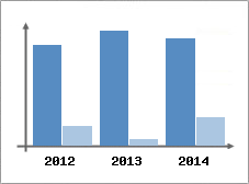 Chiffre d'affaires et Rentabilit