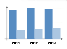 Chiffre d'affaires et Rentabilit