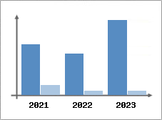 Chiffre d'affaires et Rentabilité