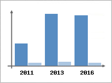 Chiffre d'affaires et Rentabilit