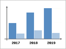 Chiffre d'affaires et Rentabilit