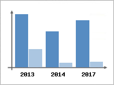 Chiffre d'affaires et Rentabilit