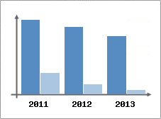 Chiffre d'affaires et Rentabilit
