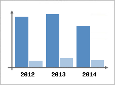 Chiffre d'affaires et Rentabilit