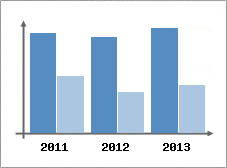 Chiffre d'affaires et Rentabilit