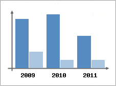 Chiffre d'affaires et Rentabilit
