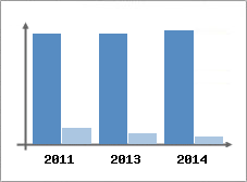 Chiffre d'affaires et Rentabilit