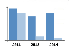 Chiffre d'affaires et Rentabilit