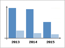 Chiffre d'affaires et Rentabilit
